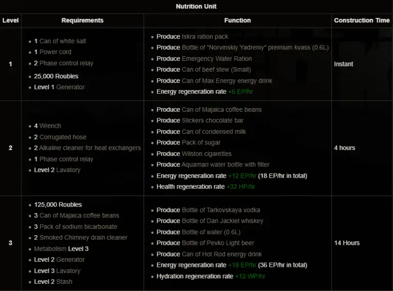 Escape From Tarkov The Full EFT Hideout Guide Updated 2023 escape-from-tarkov-the-full-eft-hideout-guide-updated-2023